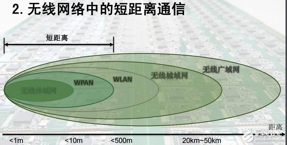 無線通信之藍牙4.0BLE課程