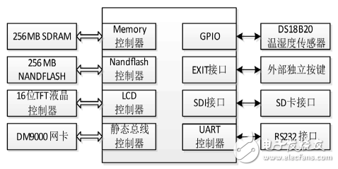 基于ARM的智能測溫系統經典案例