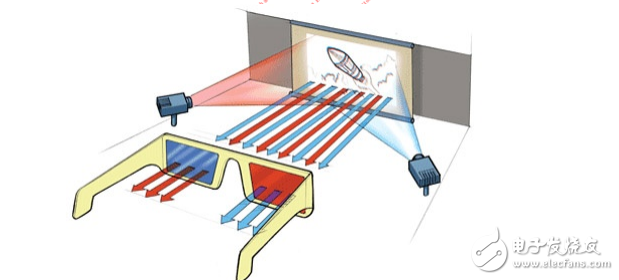 3D顯示技術和3D電視機