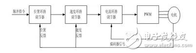 伺服和變頻器的工作原理與二者的區(qū)別