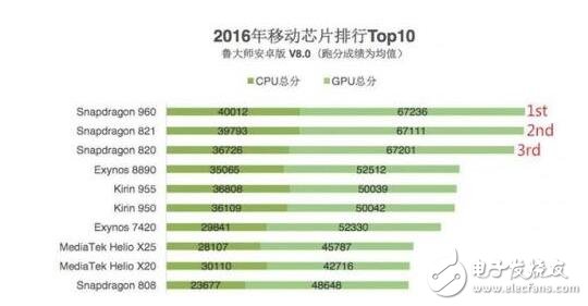 外媒Android Authority選取了搭載麒麟960的華為Mate 9、搭載高通821的Google Pixel和搭載獵戶座8890的三星S7等手機進(jìn)行測試。