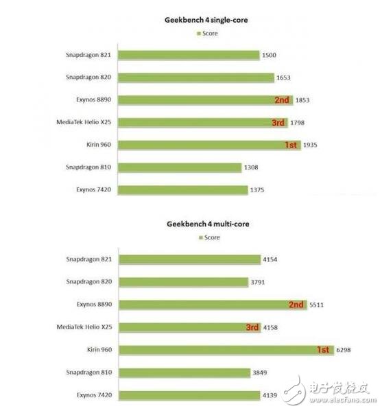 外媒Android Authority選取了搭載麒麟960的華為Mate 9、搭載高通821的Google Pixel和搭載獵戶座8890的三星S7等手機進(jìn)行測試。