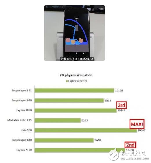 外媒Android Authority選取了搭載麒麟960的華為Mate 9、搭載高通821的Google Pixel和搭載獵戶座8890的三星S7等手機進(jìn)行測試。