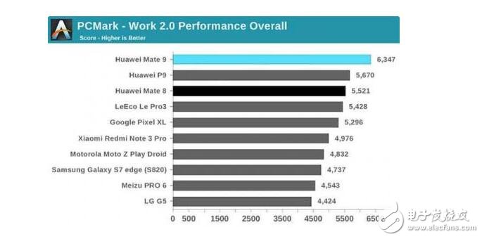 麒麟960/驍龍821/Exynos 8890全面對比，結(jié)果竟是這個技高一籌