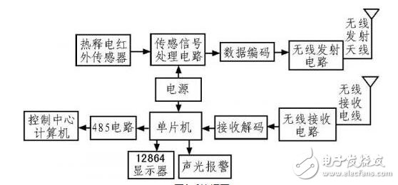 基于紅外探測原理的多路無線安防系統設計