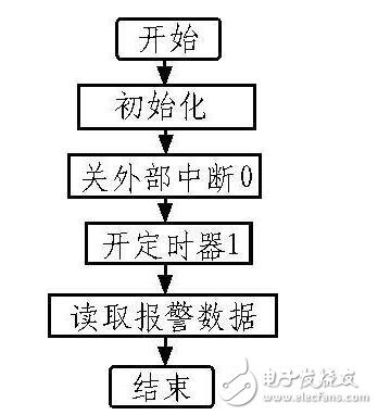 基于紅外探測原理的多路無線安防系統設計