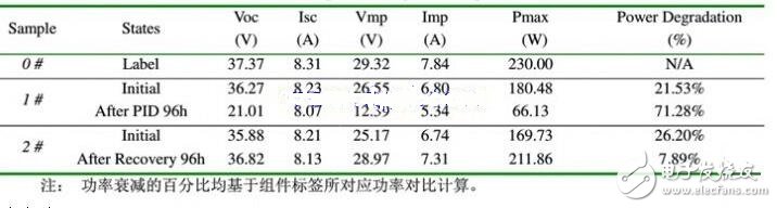 PID效應（Potential Induced Degradation）又稱電勢誘導衰減，是電池組件的封裝材料和其上表面及下表面的材料，電池片與其接地金屬邊框之間的高電壓作用下出現離子遷移，而造成組件性能衰減的現象。