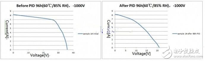 PID效應（Potential Induced Degradation）又稱電勢誘導衰減，是電池組件的封裝材料和其上表面及下表面的材料，電池片與其接地金屬邊框之間的高電壓作用下出現離子遷移，而造成組件性能衰減的現象。