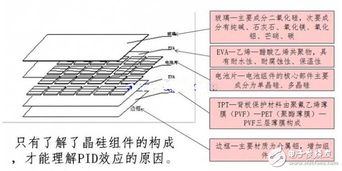 PID效應（Potential Induced Degradation）又稱電勢誘導衰減，是電池組件的封裝材料和其上表面及下表面的材料，電池片與其接地金屬邊框之間的高電壓作用下出現離子遷移，而造成組件性能衰減的現象。