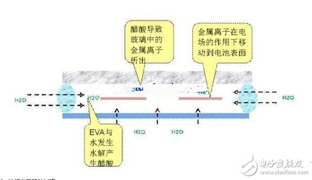 PID效應（Potential Induced Degradation）又稱電勢誘導衰減，是電池組件的封裝材料和其上表面及下表面的材料，電池片與其接地金屬邊框之間的高電壓作用下出現離子遷移，而造成組件性能衰減的現象。