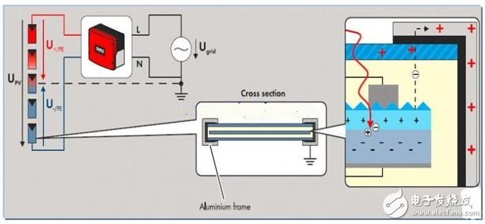 PID效應（Potential Induced Degradation）又稱電勢誘導衰減，是電池組件的封裝材料和其上表面及下表面的材料，電池片與其接地金屬邊框之間的高電壓作用下出現離子遷移，而造成組件性能衰減的現象。