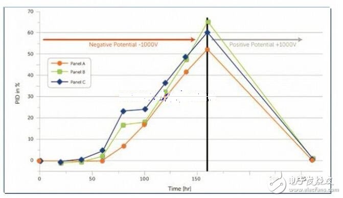 PID效應（Potential Induced Degradation）又稱電勢誘導衰減，是電池組件的封裝材料和其上表面及下表面的材料，電池片與其接地金屬邊框之間的高電壓作用下出現離子遷移，而造成組件性能衰減的現象。