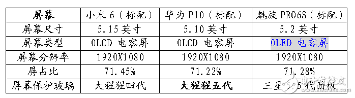 12年工匠精神與7年巔峰工藝的對(duì)決！小米6-華為P10-魅族PRO6S參數(shù)對(duì)比