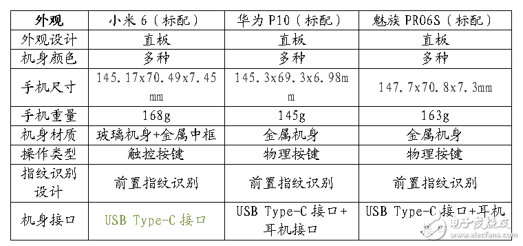 12年工匠精神與7年巔峰工藝的對(duì)決！小米6-華為P10-魅族PRO6S參數(shù)對(duì)比