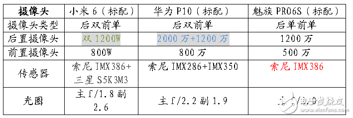 12年工匠精神與7年巔峰工藝的對(duì)決！小米6-華為P10-魅族PRO6S參數(shù)對(duì)比
