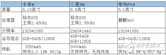 小米6漲價已成必然？小米6評測：小米6、三星S8和華為P10全方位評測對比，你選擇誰？