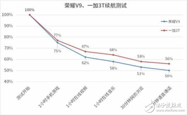 誰的體驗更好？ 榮耀V9與一加3T三大關鍵體驗對比
