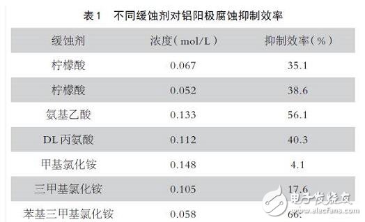 鋁空氣電池研究現(xiàn)狀及發(fā)展趨勢(shì)詳解