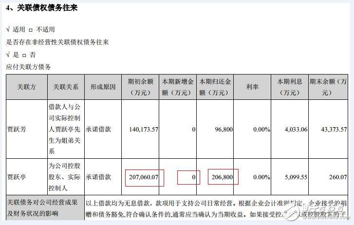 賈躍亭套現近100億元承諾增持樂視網?2017樂視收入要破1000億?