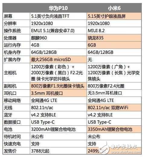小米6最新消息：小米6值得買嗎？小米6和降了300元的華為P10，你會(huì)選擇誰(shuí)？