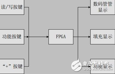 第三屆“ZLG杯”大學生FPGA DIY創(chuàng)新電子設計競獲獎作品論文