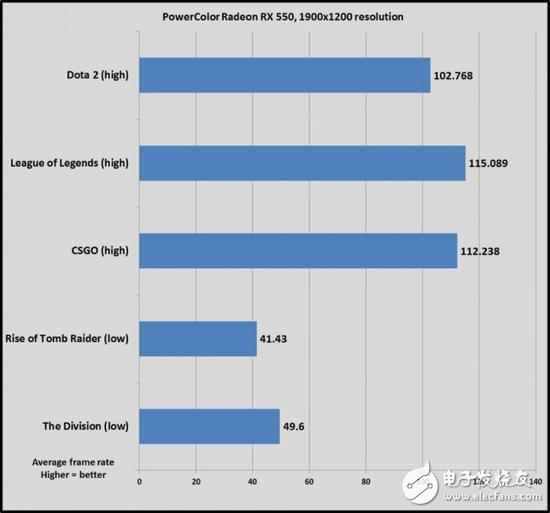 AMD新卡值得買?RX460,GTX1050實(shí)測打破謊言