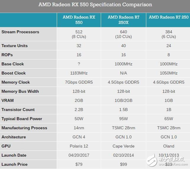 Radeon RX 550顯卡性能測試:這性能還要啥核顯?