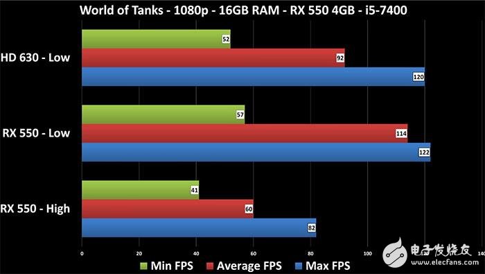 Radeon RX 550顯卡性能測試:這性能還要啥核顯?