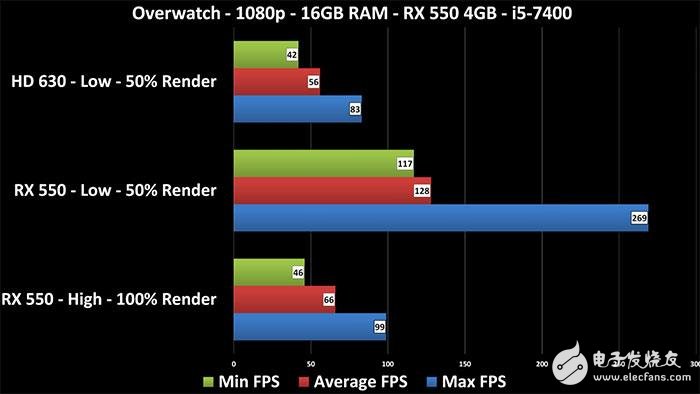 Radeon RX 550顯卡性能測試:這性能還要啥核顯?