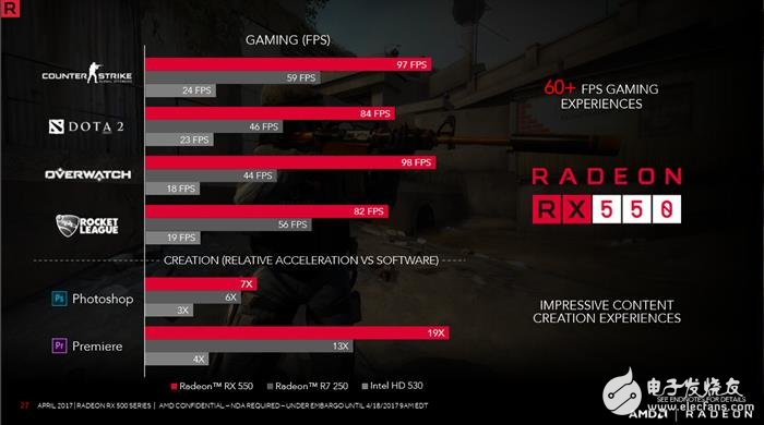 Radeon RX 550顯卡性能測試:這性能還要啥核顯?