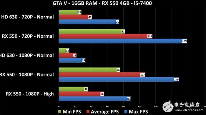 Radeon RX 550顯卡性能測試:這性能還要啥核顯?