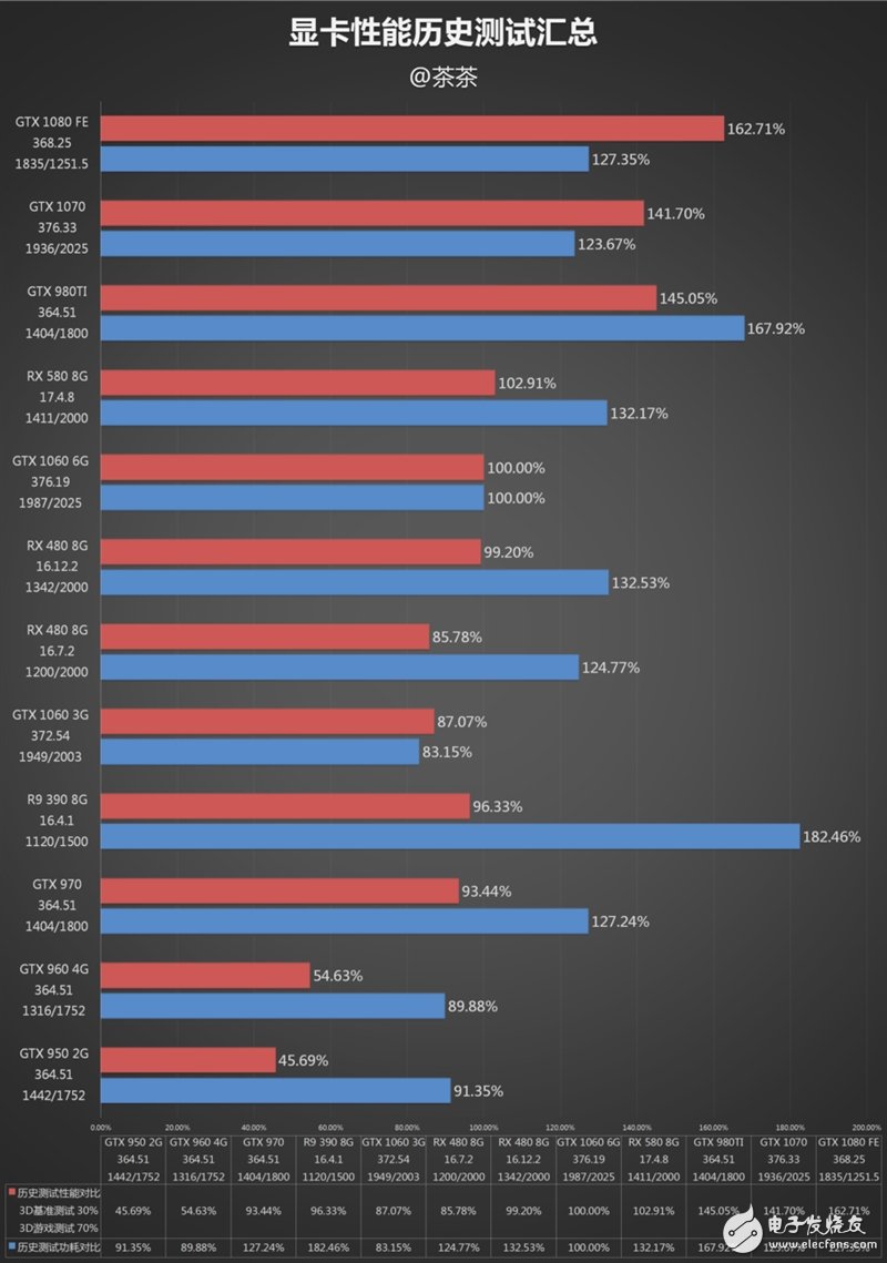 能秒掉GTX1070嗎?AMD RX580顯卡最深度評測