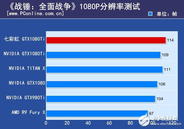 非公版最便宜GTX1080 Ti哪家強?七彩虹GTX1080Ti深度評測