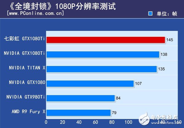 非公版最便宜GTX1080 Ti哪家強?七彩虹GTX1080Ti深度評測