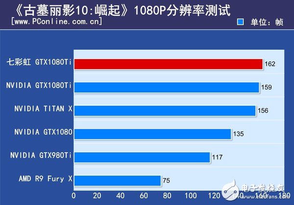 非公版最便宜GTX1080 Ti哪家強?七彩虹GTX1080Ti深度評測