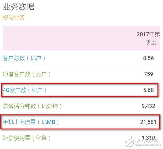 一季度中國移動營運收入1840億 聯通開通首個5G商用基站