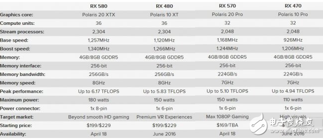 AMD不推薦老用戶升級RX580/RX570是為何? 因為刷個固件就行了