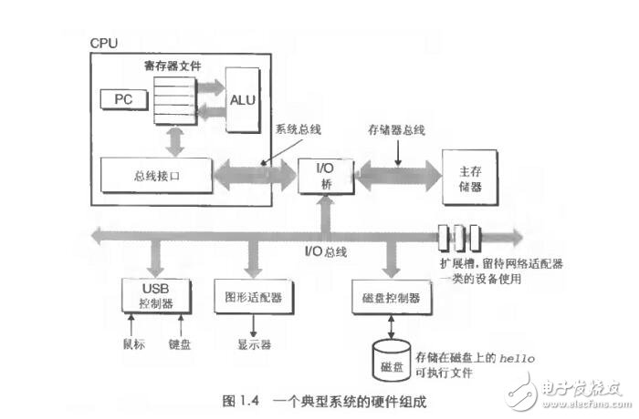 深入計算機系統