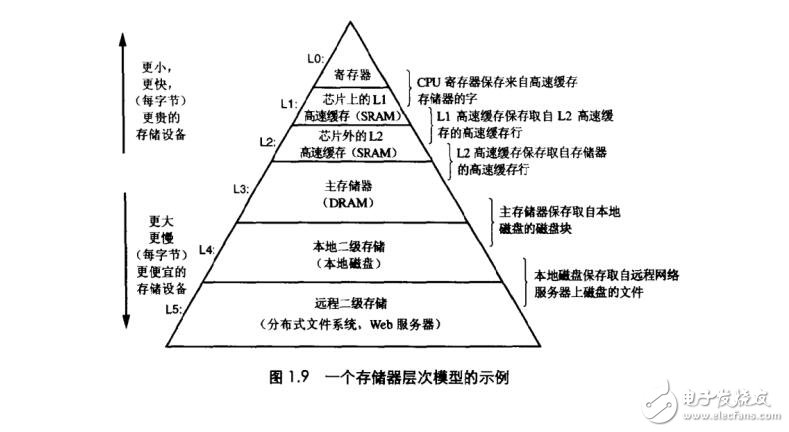 深入計算機系統
