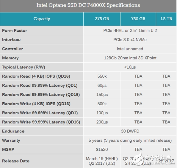 英特爾Optane SSD DC P4800X評(píng)測(cè)，比其他存儲(chǔ)技術(shù)有哪些優(yōu)勢(shì)？