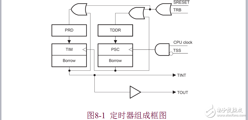 第8章 TMS320C54x片內外設及應用實例