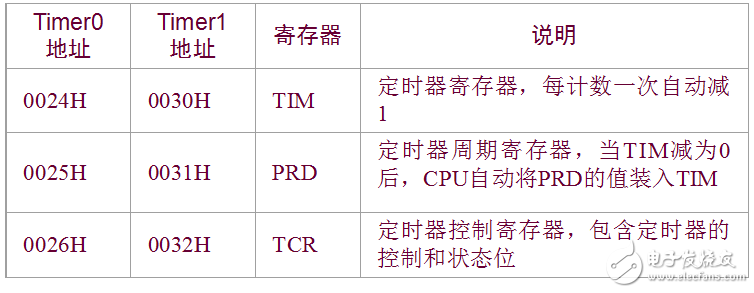 第8章 TMS320C54x片內外設及應用實例