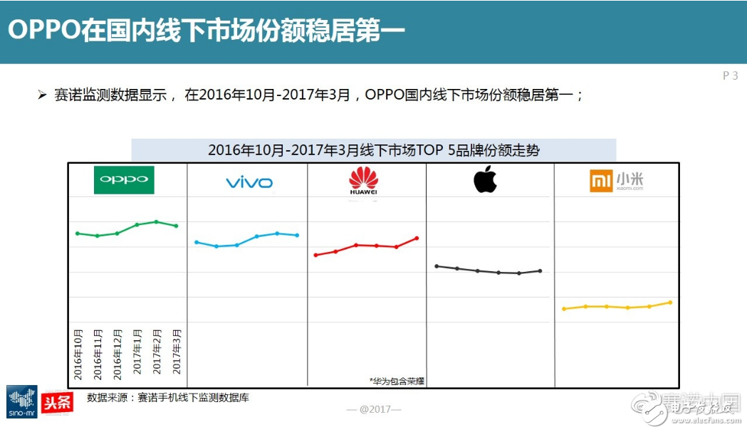 OPPO手機(jī)三大特性:外觀至美、拍照極致、閃充快捷
