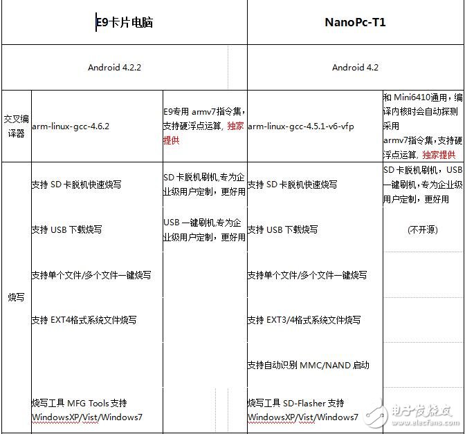E9卡片電腦對比4412開發板