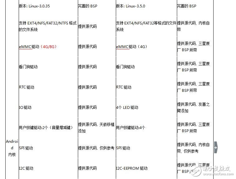 E9卡片電腦對比4412開發板