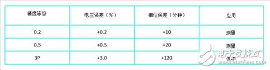 關(guān)于保護(hù)繼電器中基于隔離放大器的交流電壓測量的方式分析
