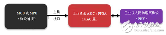 如何選擇合適的工業(yè)以太網(wǎng)標(biāo)準(zhǔn)：您會提到多協(xié)議嗎？