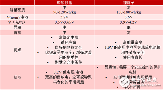 對于緊急呼叫系統，磷酸鐵鋰和鋰離子電池哪個效果更佳？