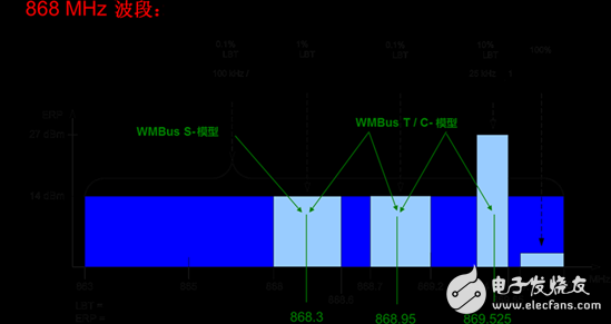 采用Sub-1 GHz的歐洲智能電網RF通信--第1部分