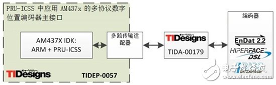 如何將位置編碼器主協(xié)議集成入Sitara?處理器應(yīng)用